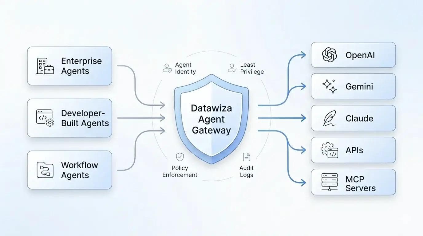Datawiza Agent Gateway governing AI agent access